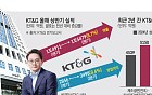 해외서 더 잘 나가는 KT&amp;G 담배...매출ㆍ영업익 동시 급증