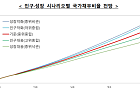 2064년 국민연금 고갈...국가채무 비율 최대 173%