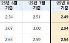주담대 부담 완화 기대⋯8월 코픽스 '2.49%' 11개월 연속 하락