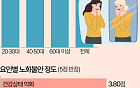 &quot;늙기 싫어요&quot;…20·30대 노화불안, 다른 세대보다 더 커 [데이터클립]