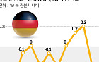 ‘유럽의 기관차’ 멈추나…제조업 강국 독일의 추락 [몰락하는 유럽 3대 경제국 ①]