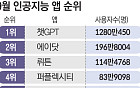 챗GPT 독주 속 토종 AI 부진…韓 AI 앱 시장 양극화 심화