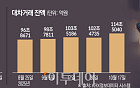 코스피, 최고가 행진 속 하락 베팅도 급증…공매도 잔액 12조 ‘연중 최고치’ [공매도 경고등]