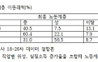 하층 취업자 절반은 '계속 하층' [끊어진 사다리]