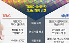 TSMC ‘A20’·삼성전자 ‘엑시노스 2600’…2나노 시대 문 열렸다