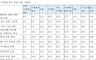 [단독] 농업인 삶, 6년 새 더 어려워져⋯실질적 농정개혁 시급