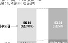 무주택자 절반 사는 서울, 보금자리론 공급 비율 ‘5%’ [내집마련 정책금융 그림의 떡①]