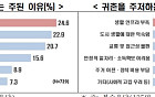 수도권 베이비부머 73%, 일자리 있으면 귀촌 의향