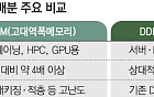 HBM 집중이냐, DDR5 확대냐…메모리 업계 ‘설비 배분’ 딜레마