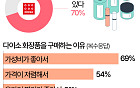 &quot;브랜드보다 가격&quot;…다이소에서 화장품을 구매하는 이유 [데이터클립]