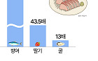 돌아온 방어의 계절…올해 겨울 음식 트렌드는? [데이터클립]
