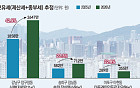 공시가율 동결에도 보유세는 급증...&quot;세제 개편 전까지 세금 손대지 않을 듯&quot;
