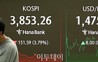 [환율마감] 외인 코스피 역대최대 매도에…원·달러 1476원 터치 ‘7개월만 최고’
