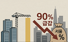 12월 분양 물량 연중 최대지만⋯서울은 90% 급감