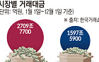 자금은 코스피로…코스피 4000 돌파 뒤 코스닥만 제자리 [쪼개진 증시-上①]