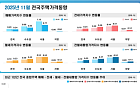 고강도 규제 이후 관망세…11월 서울 집값 상승세 지속