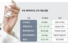 항암부터 백신까지…국내 제약바이오, 초기 파이프라인 개발 쑥쑥