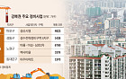 마포 '성산시영'부터 성수·노원까지…강북 정비사업 탄력
