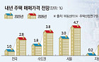 내년 주택 공급 확 줄어드는데⋯공급대책·인사는 ’함흥차사’