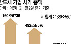 석 달 만에 33% 급등…삼성·하이닉스 시총 1300조 돌파