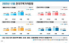 규제 비웃듯 고개 든 집값… 작년 서울 아파트 9% 상승