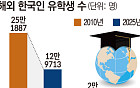 해외 유학 절반으로 줄었다…‘수출국’에서 ‘수입국’으로 [유학 뉴노멀]