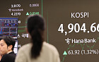 '12일 연속 상승' 코스피, 4904.66 마감⋯현대차 시총 3위 등극