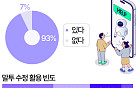 "GPT야, 이 말투 어때?"…Z세대 93% '메신저 보내기 전 AI로 점검' [데이터클립]