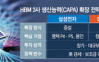 HBM 캐파 전쟁, 삼성·SK는 ‘증설’ 마이크론은 ‘인수’…확장 전략 갈렸다