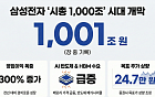 삼성전자 단일 종목 시총, 증시 사상 첫 1000조 달성