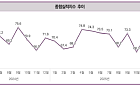 1월 CBSI 전월 대비 6.0p 하락…건설 체감경기 다시 둔화