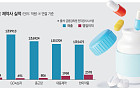 ‘역대 최대 매출’ 빅5 제약사, 수익성은 희비 갈렸다