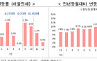 지난해 서울 아파트 실거래가 13.5% 상승...전세도 5.6% 올라