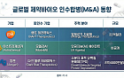 유망 바이오텍, 빅파마 품으로…글로벌 제약업계 M&amp;A 활발
