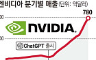 엔비디아, AI 버블 붕괴 공포 씻어내…“에이전트형 AI 전환점 왔다”