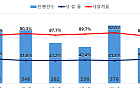 서울 아파트 경매 낙찰률 32% ‘올해 최저’⋯수도권 낙찰가율은 86.5%