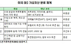 미국 SEC, 10년 가상자산 논쟁 ‘마침표’…시장은 신중한 시각