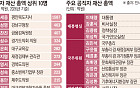 이세웅 지사 ‘주식 잭팟’에 1587억 전체 1위⋯이 대통령 50억원 보유 [재산공개]