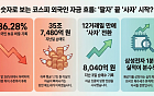 외국인 이탈에 코스피 비중 36%대 후퇴…실적 시즌 ‘유턴’ 신호 켜질까