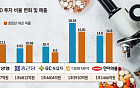 조 단위 벌어들인 제약사들, R&amp;D는 ‘찔끔’…전쟁·약가 리스크 상존