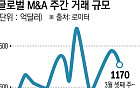 중동전쟁에도 멈추지 않는 빅딜…글로벌 M&amp;A 다시 꿈틀
