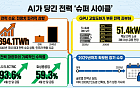 AI발 전력난 우려에 전력株 '급속충전'…전력 ETF 한 달 새 79%↑
