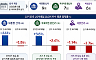 지방 선거 앞두고 주가 오를까⋯2000년 이후 데이터로 본 선거 전후 코스피
