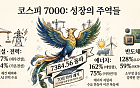 코스피 6000→7000까지 70일⋯‘칠천피’ 이끈 5대 고수익 섹터는?[7000피 시대 개장]