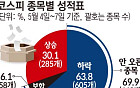 ‘역대급 불장’인데 내 주식은 왜…코스피 10종목 중 7개는 안 올랐다[7000피의 역설]