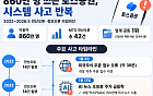 토스증권, 화려한 성장 뒤 전산 오류 ‘공동 1위’⋯IT투자액 대형사의 4분의 1[문제아 토스증권①]