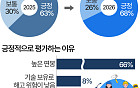 사무직 대신 '생산직' 간다…높은 연봉에 블루칼라 선호도↑ [데이터클립]