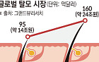1000만 탈모인, ‘게임체인저’ 기다린다[자라나라 머리머리]
