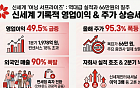 멋진 '신세계' 어닝 서프라이즈에…증권가, 목표주가 66만원까지 줄상향