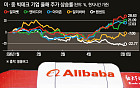 알리바바·텐센트, 실적 쇼크⋯‘AI 돈먹는 하마’ 현실화